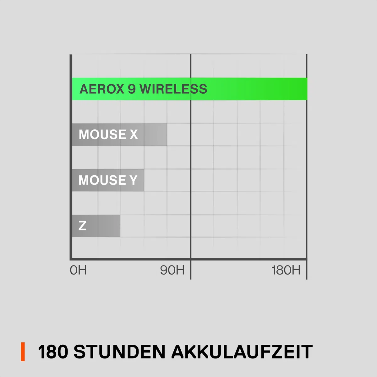 SteelSeries Aerox 9 Wireless RGB Gaming-Mouse 18 Tasten Bluetooth 2,4 GHz Optischer TrueMove Air-Sensor 18.000 DPI